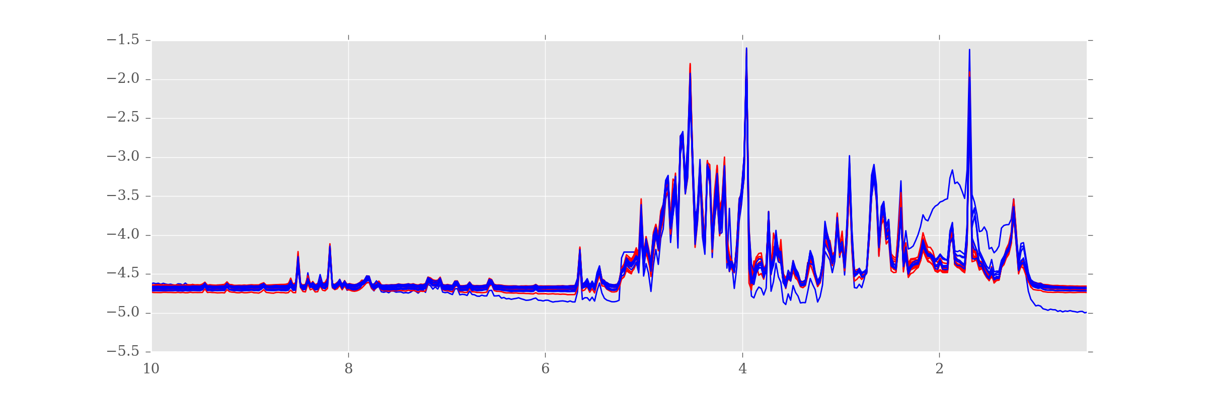 The processed NMR data with sample group colours